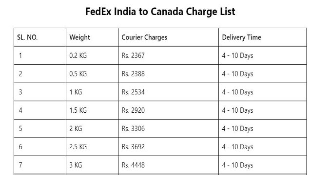 FedEx charges from India to Canada in 2023